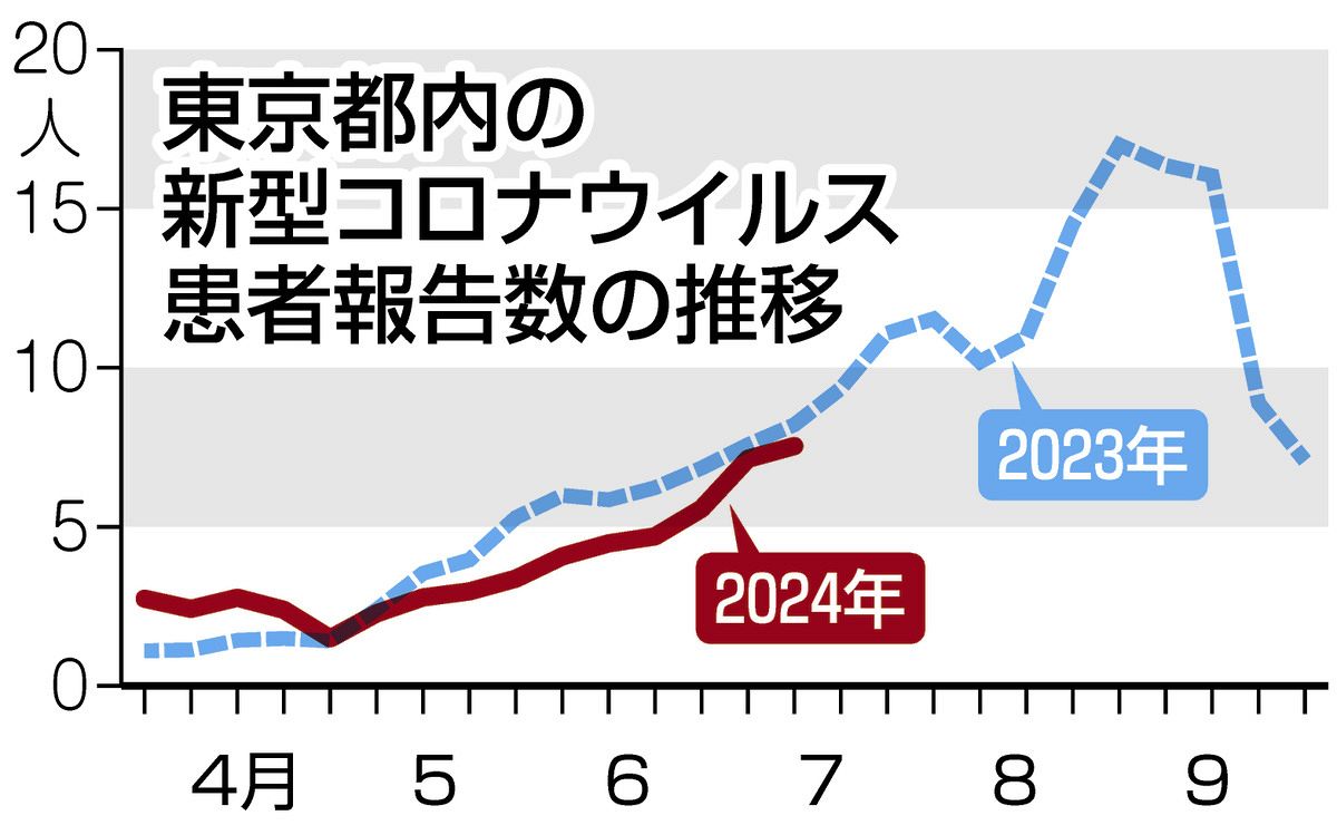 東京 コロナ 感染者