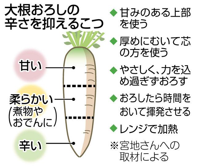 ＜食問＞大根おろし　辛さを抑える方法は？