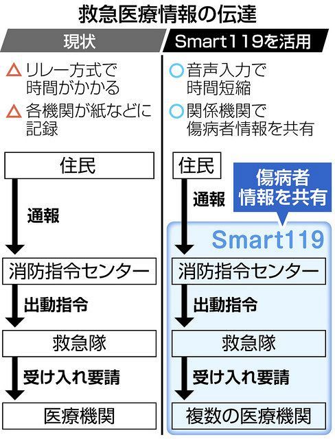 千葉大ベンチャー開発のシステムに 患者たらい回し 防止期待 救急情報を音声自動入力 東京新聞 Tokyo Web