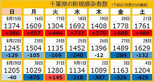 新型コロナ 千葉県で新たに14人が感染 6人死亡 うち2人はワクチン2回接種済み 東京新聞 Tokyo Web 新型コロナ 千葉県で新たに14人が感染 6人死亡 うち2人はワクチン2回接種済み 東京新聞 Tokyo Web
