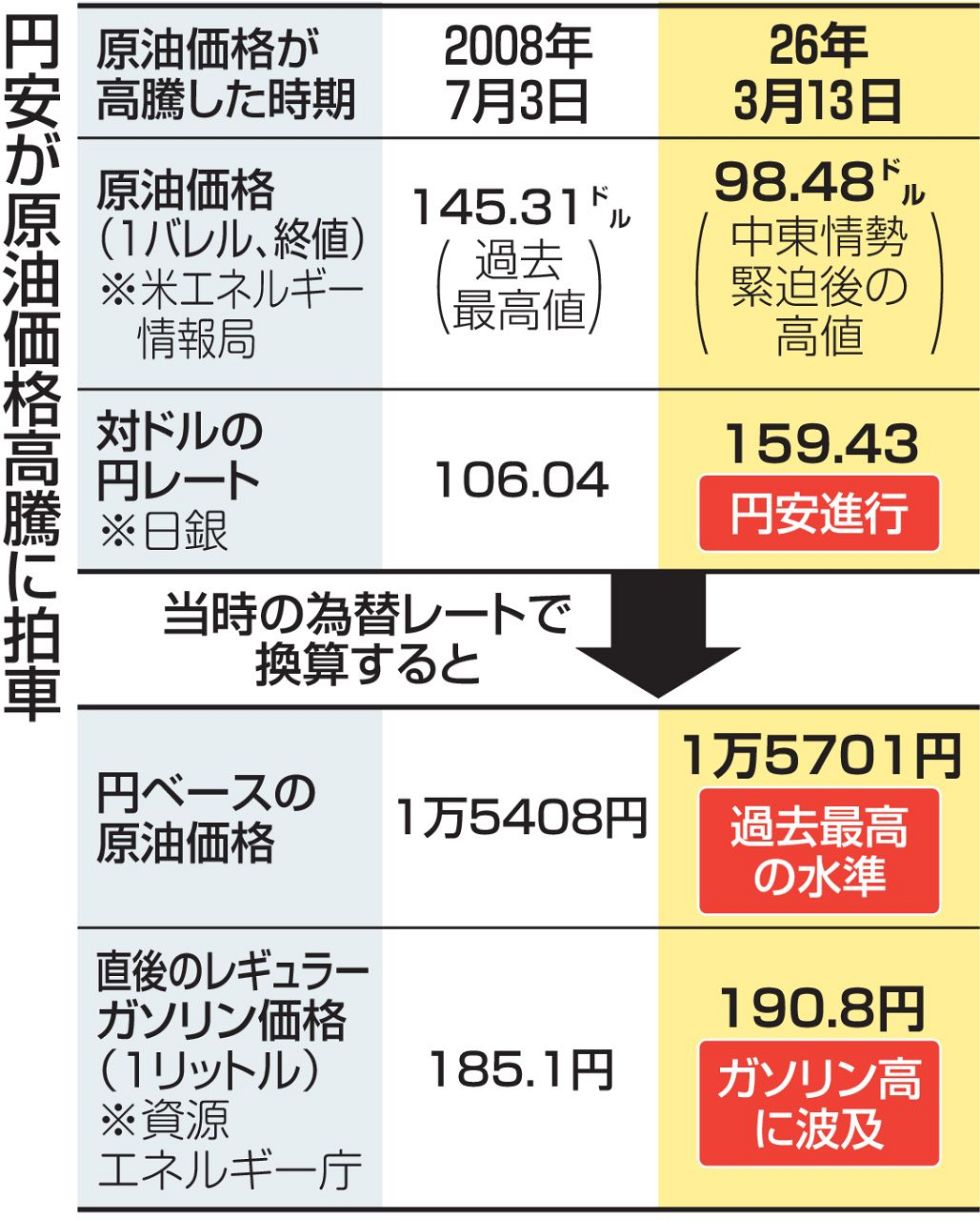 日本円換算の原油価格が過去最高水準に 円安と原油高のダブルパンチが 