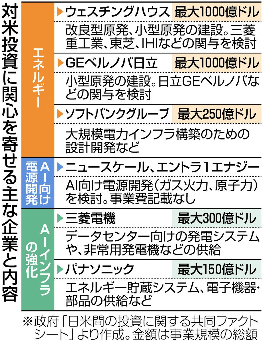 三菱重工、東芝、ソフトバンク…アメリカへの投資「関心リスト」案件まとまる 日本側は実益が得られるのか：東京新聞デジタル