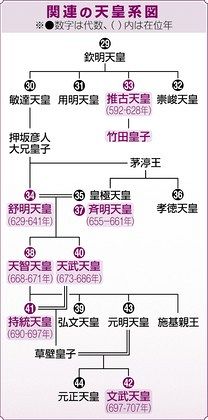 よみがえる古代の大和 「大王陵から天皇陵へ」：東京新聞デジタル