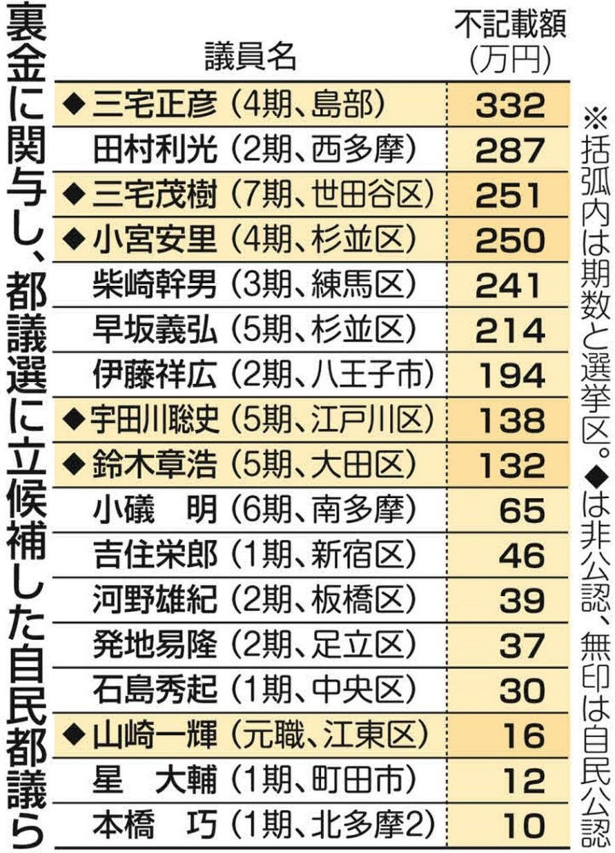 世田谷 区 選挙 区
