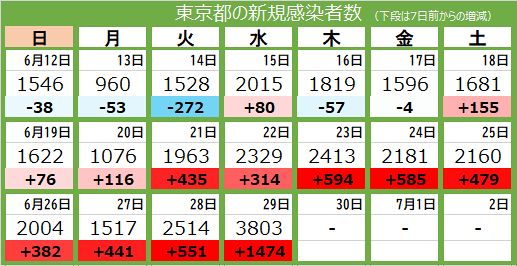 新型コロナ 29日 東京都で新たに3803人感染 先週水曜日より1474人増える 3人死亡 東京新聞 Tokyo Web