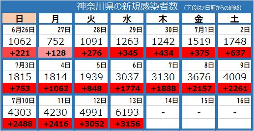 新型コロナ 神奈川県で新たに6193人感染 5人死亡 6000人超は3月15日以来 東京新聞 Tokyo Web