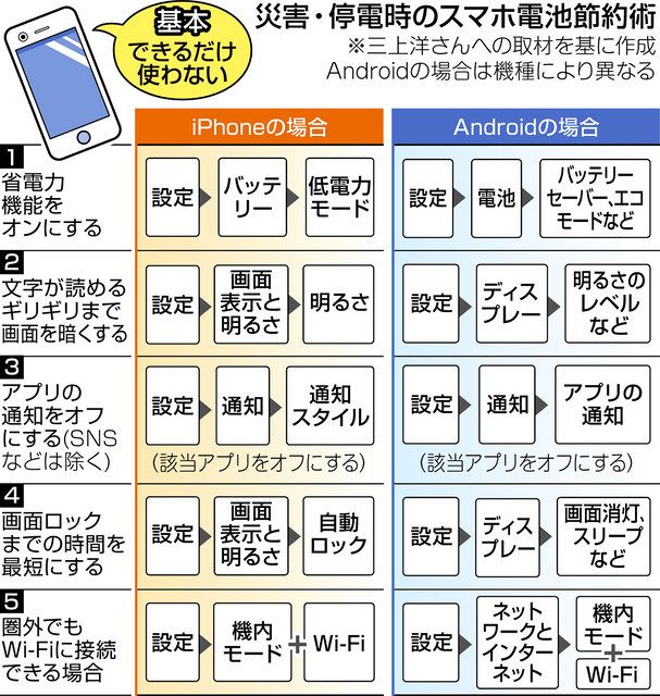 停電時にスマホ電池どう節約 動画ng 画面は暗く 予備電源も確保を 東京新聞 Tokyo Web 停電時にスマホ電池どう節約 動画ng 画面は暗く 予備電源も確保を 東京新聞 Tokyo Web
