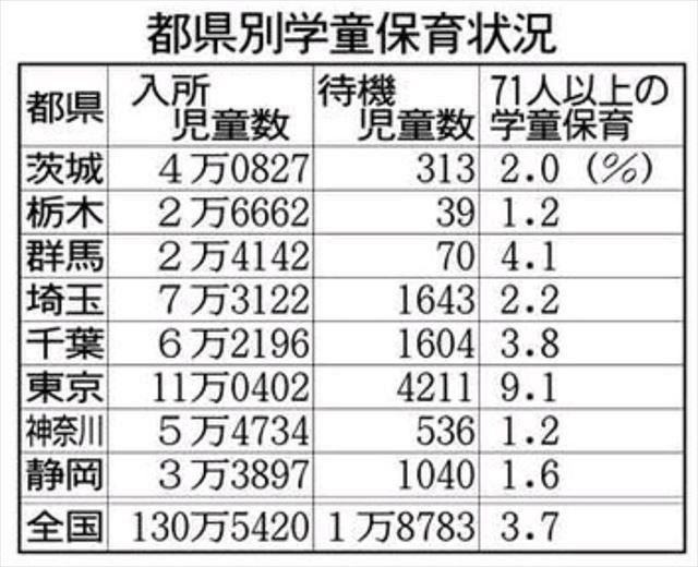 学童保育に入れない…「待機児童」過去最多に 指導員不足、過密な環境、全国調査で浮かぶ課題:東京新聞 TOKYO Web 学童保育に入れない…「待機児童」過去最多に 指導員不足、過密な環境、全国調査で浮かぶ課題:東京新聞 TOKYO Web