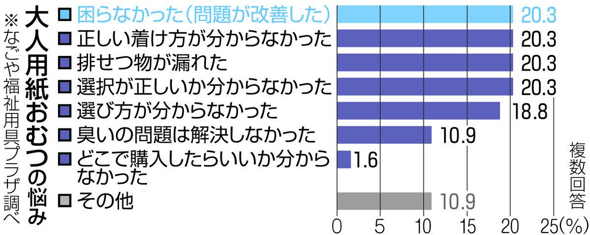 大人用紙おむつ どうしたら 排せつと尊厳 不可分：東京新聞デジタル