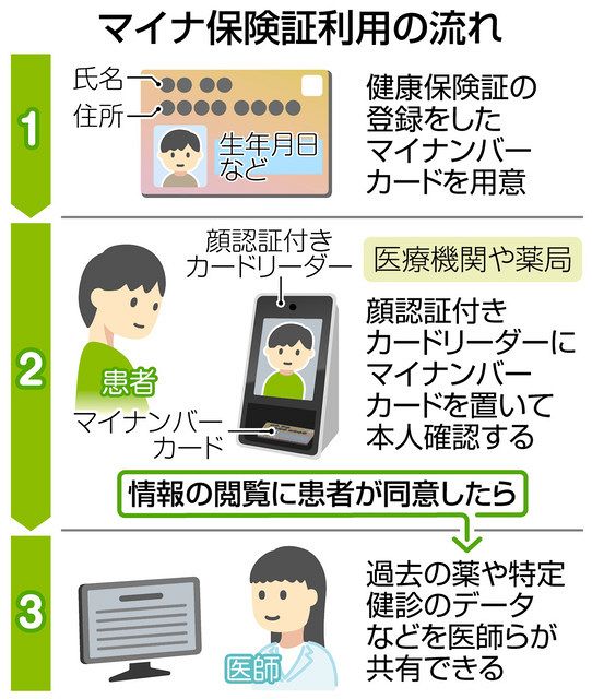 マイナ保険証 消えぬ不安 情報共有、受診にプラス：東京新聞 TOKYO Web