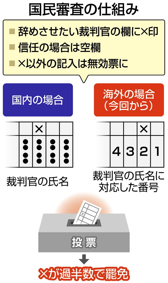 国民 審査 と は