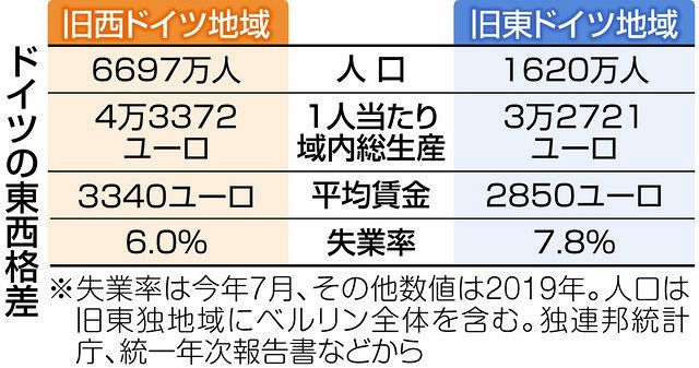 ドイツ統一30年 いまだ消えぬ東西格差 心の壁 東京新聞 Tokyo Web