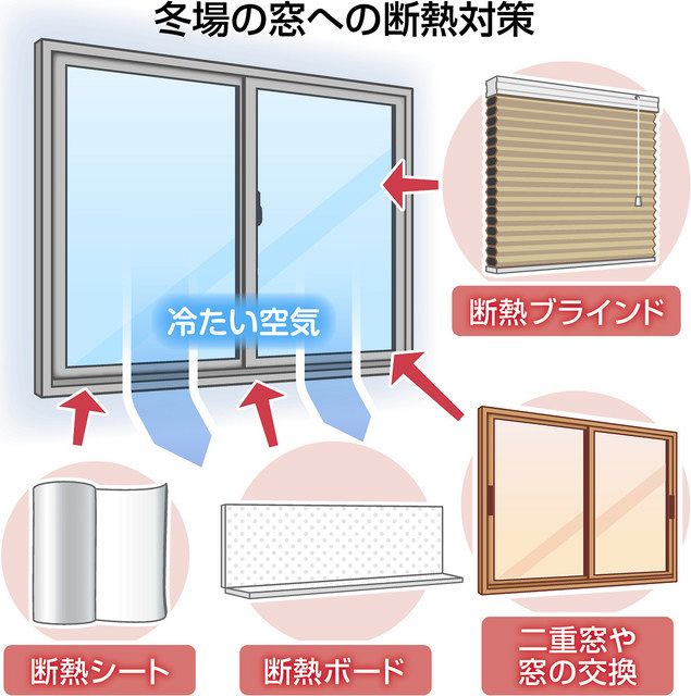 窓の断熱効果大 朝、結露に気付いたら要対策 暖房費節約 二重窓やボードで：東京新聞 TOKYO Web
