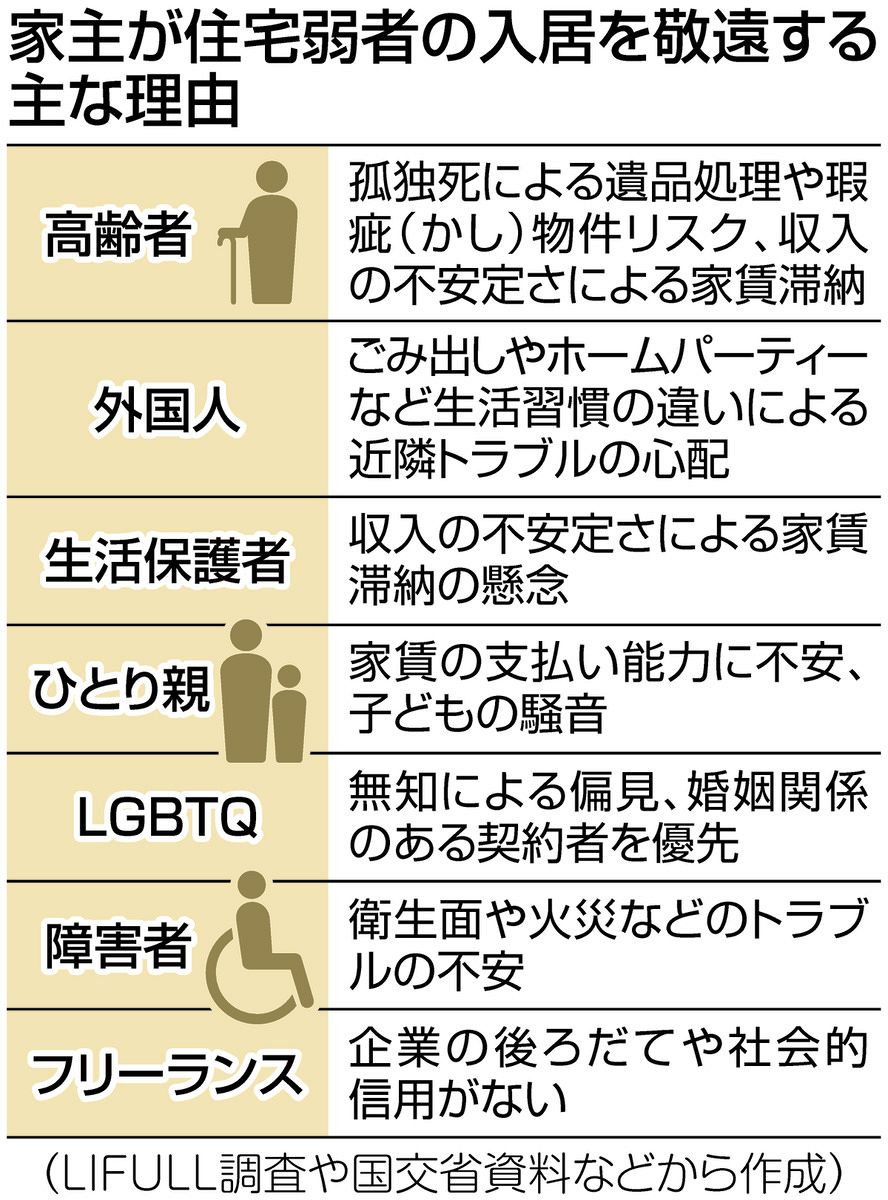 ひとり親「内覧すらさせてもらえなかった」…物件探し難しい「住宅弱者