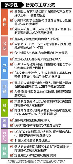 選択的夫婦別姓 性的少数者の差別解消 政党で違い鮮明に 公約点検 東京新聞 Tokyo Web