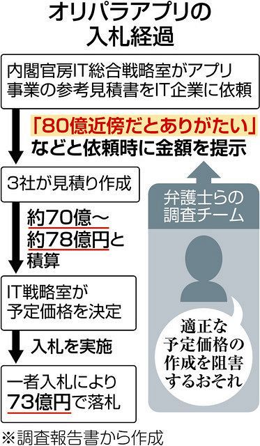 オリパラアプリの入札 政府が「約80億円」で見積もり依頼 弁護士ら「不