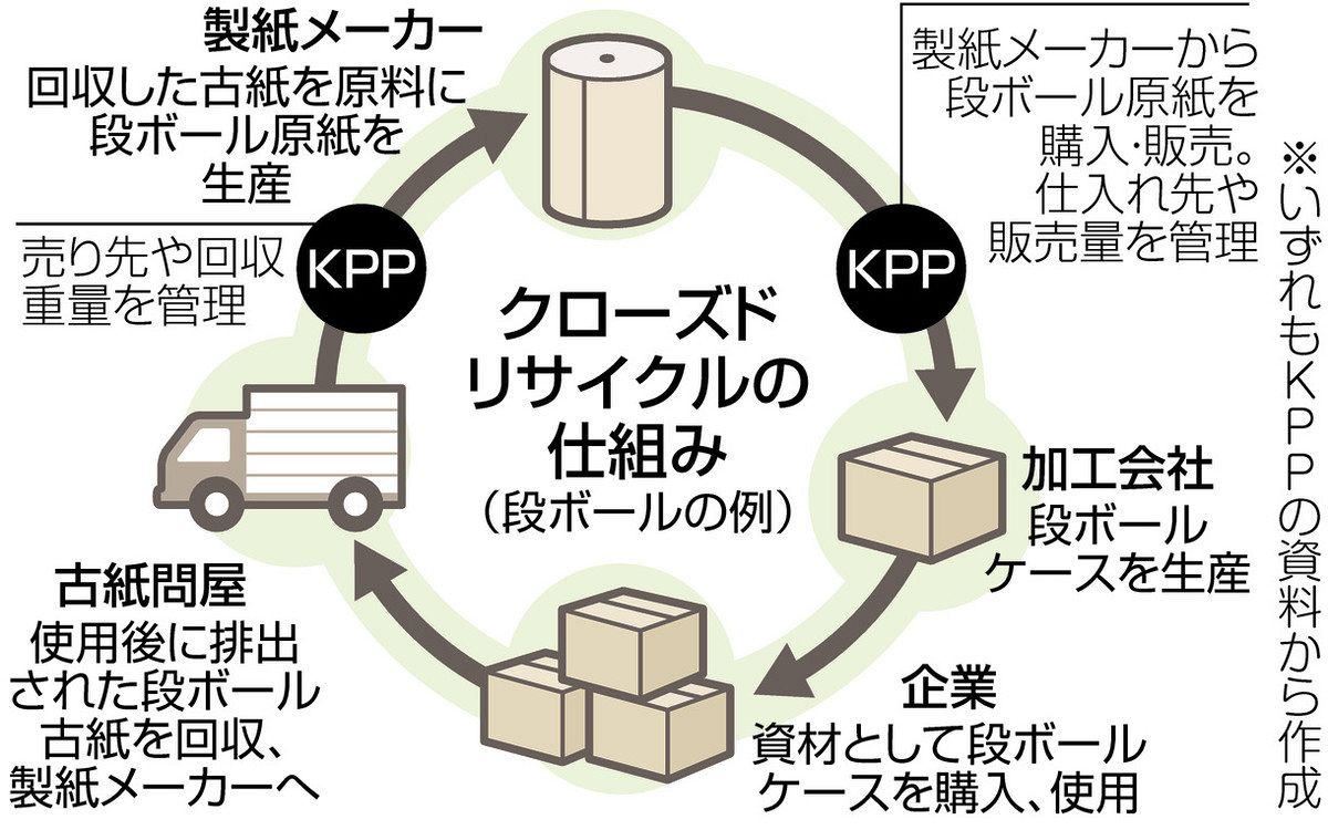 クローズドリサイクル」 資源循環を「見える化」 排出物を追跡・管理 