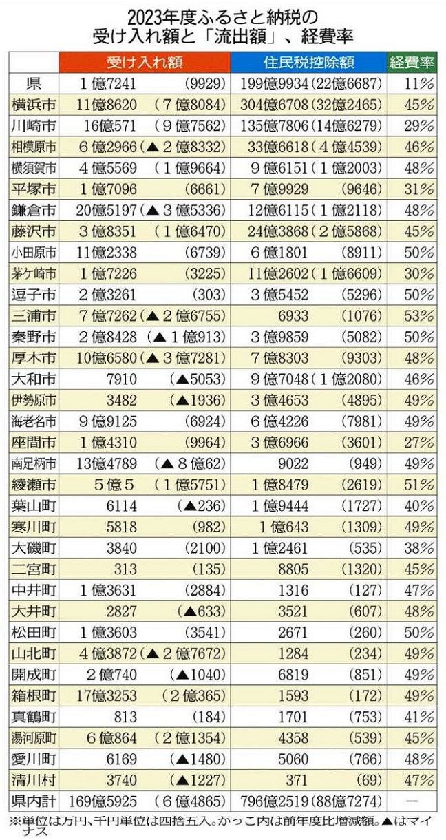 過去の流出画像 ふるさと納税「流出」が過去最大796億円 一方…受け入れ額は169億円 23年度、神奈川県と県内33市町村：東京新聞デジタル