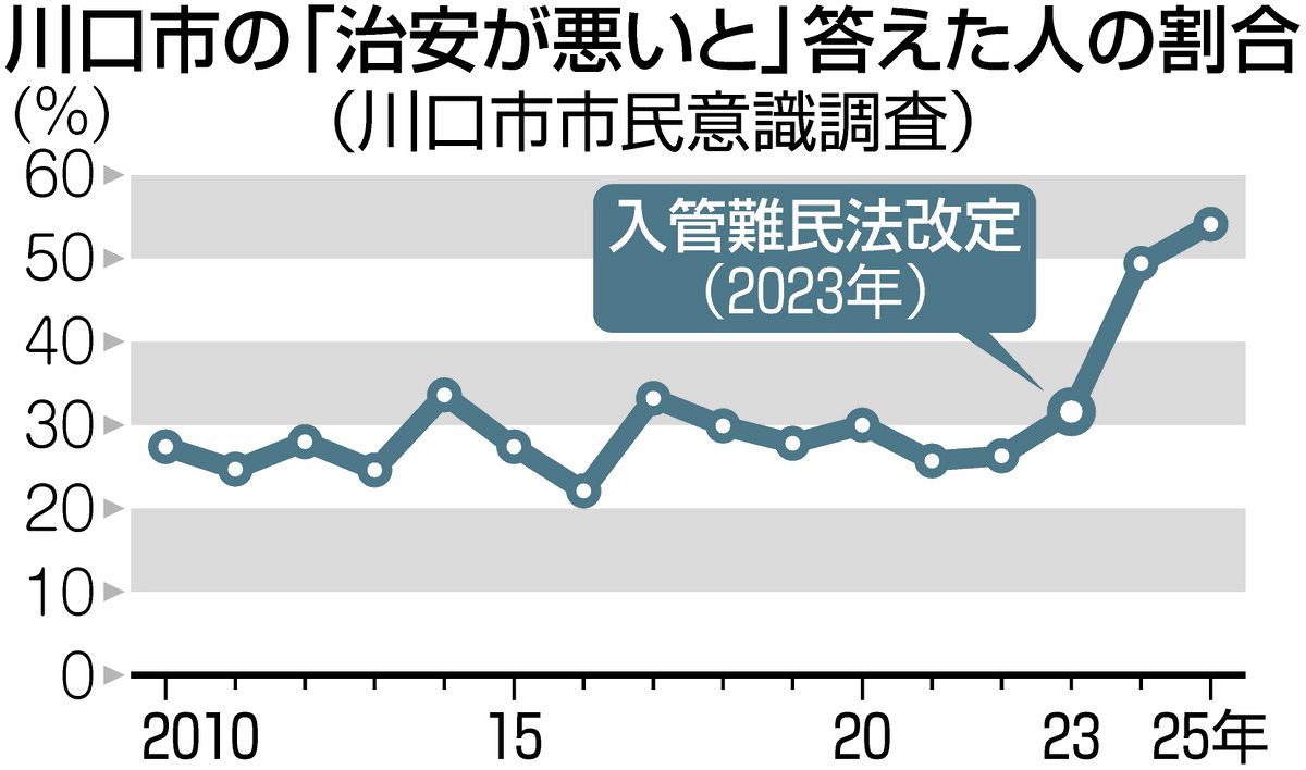 埼玉・川口市民の「体感治安」が急に悪化した背景には何が…犯罪認知件数は20年前比で3分の1以下に改善：東京新聞デジタル