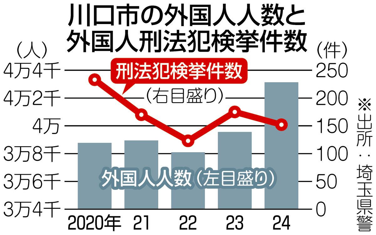 川口 市 治安