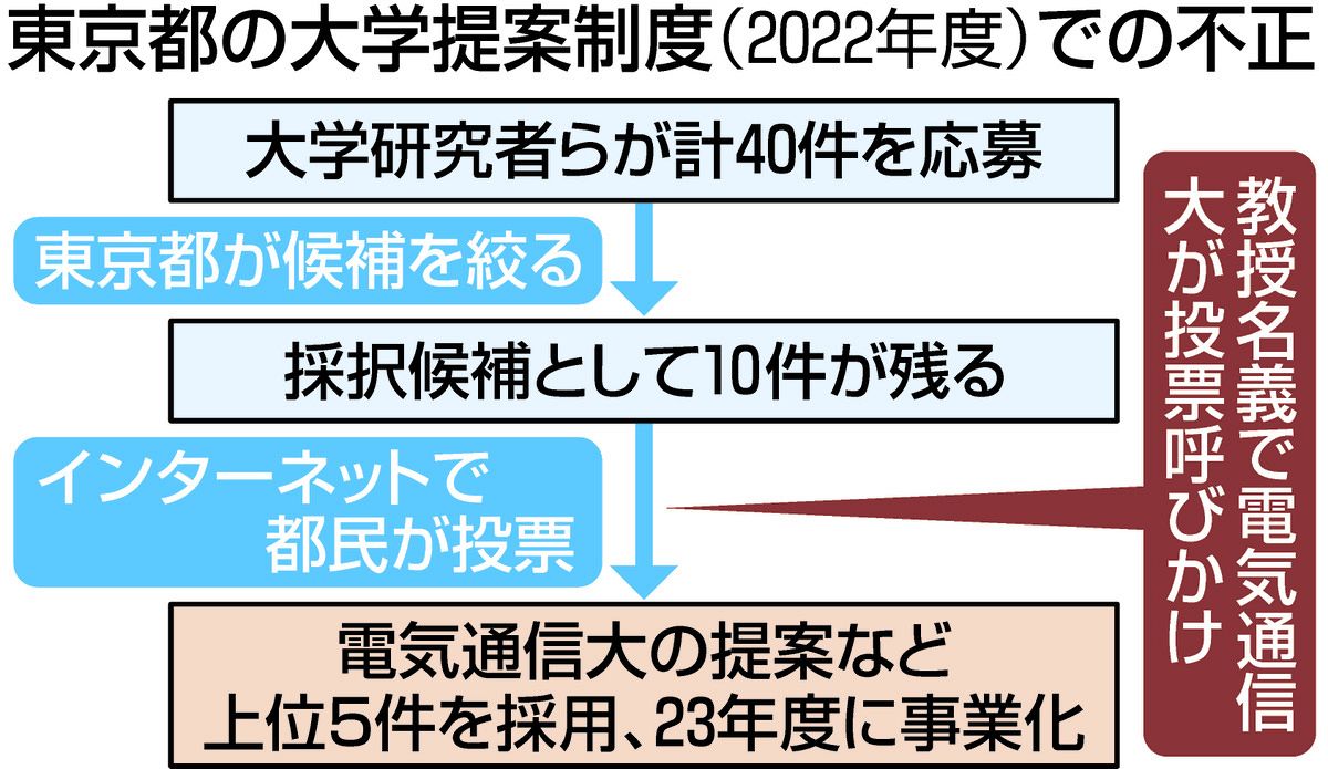 電気通信大が東京都予算の獲得狙い「裏工作」か 「大学提案制度」事業