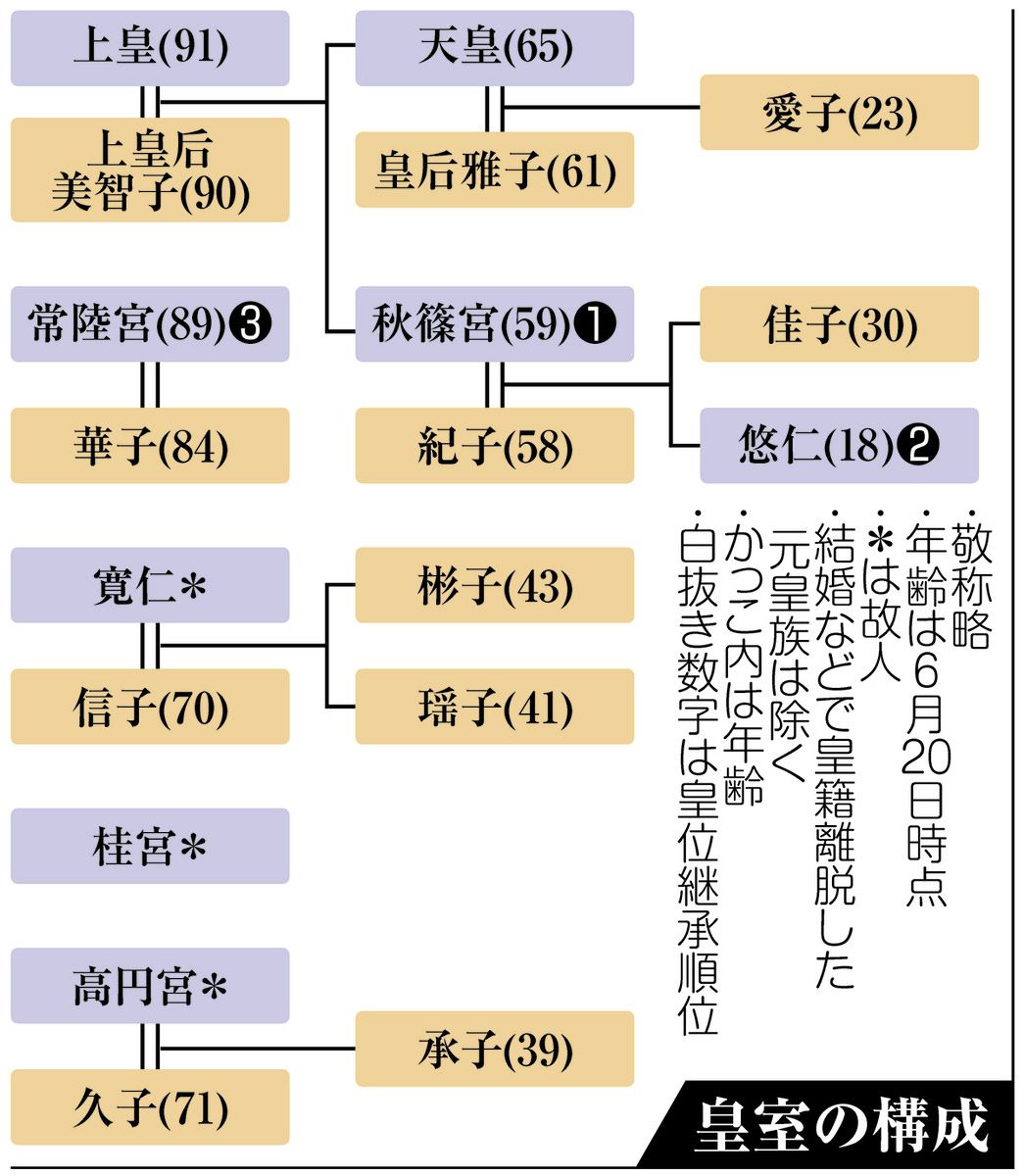 皇位 継承
