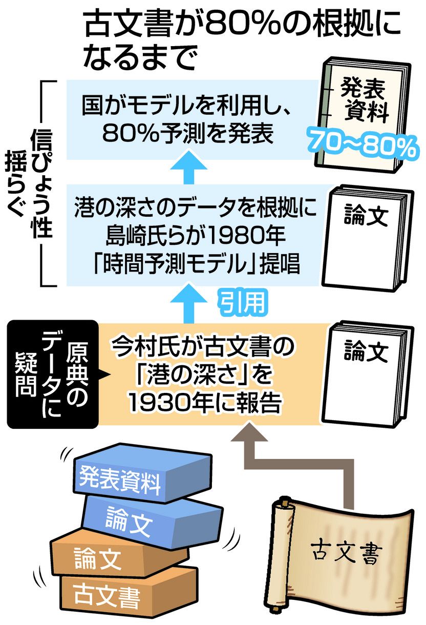 高知で記者が見た古文書は…おおざっぱな記録だった それなのに国の防災対策に採用された背景は：東京新聞 TOKYO Web