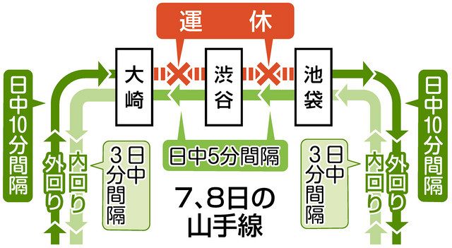 7日と8日は山手線外回り「大崎〜池袋」終日運休…他の路線の利用を JR東、埼京線は増発 渋谷駅で工事：東京新聞 TOKYO Web