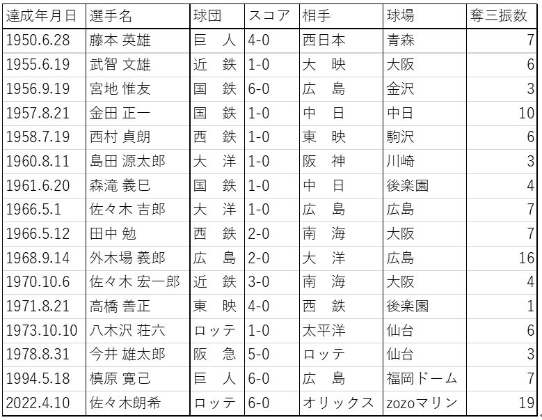 今さら人に聞けない…ロッテ佐々木朗希が達成した完全試合、どういう