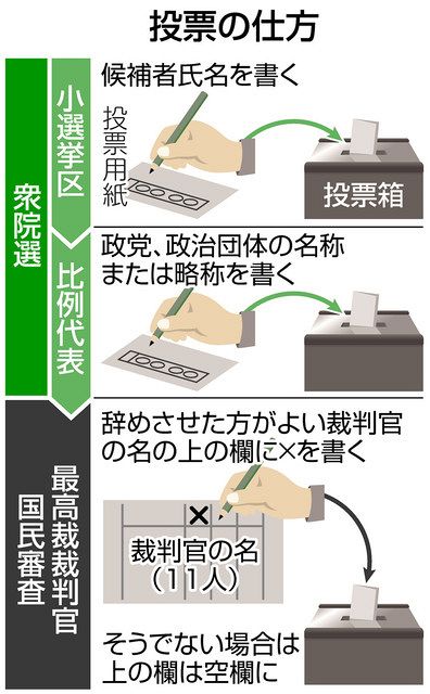 憲法の番人 11人に審判 最高裁裁判官国民審査 東京新聞 Tokyo Web