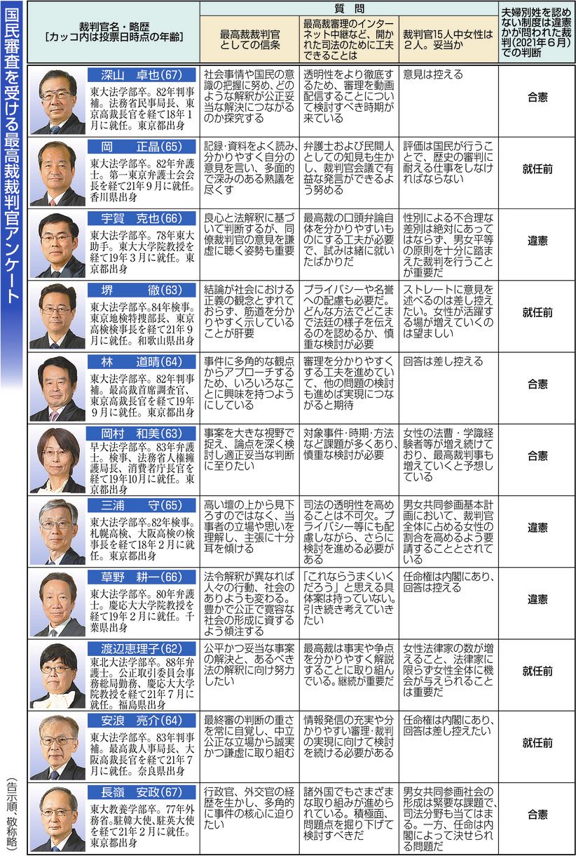 憲法の番人 11人に審判 最高裁裁判官国民審査 東京新聞 Tokyo Web