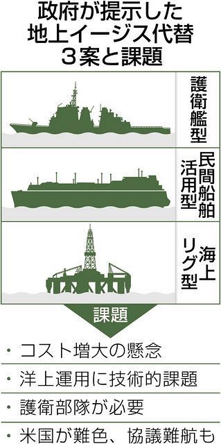 安倍政権のツケ回収のため 地上イージス代わりに洋上案採用へ 東京新聞 Tokyo Web