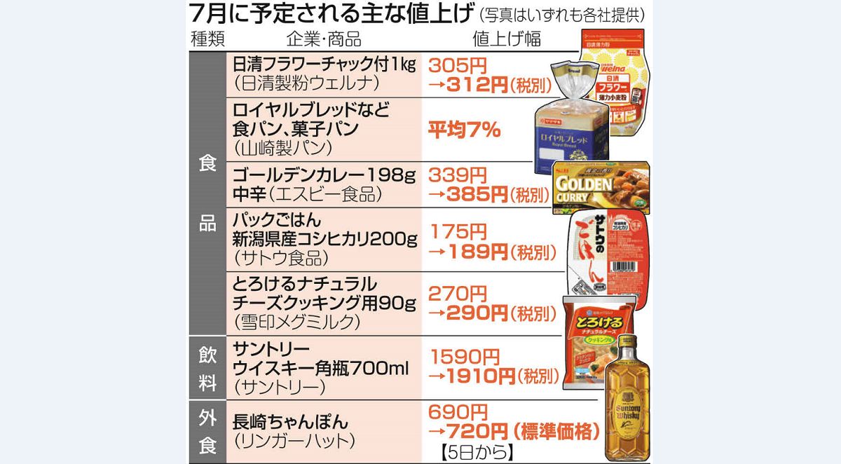 7月の値上げは銭湯や映画料金も…エネルギー価格の高騰が波及　食品は3500品目、マックデリバリーも：東京新聞 TOKYO Web