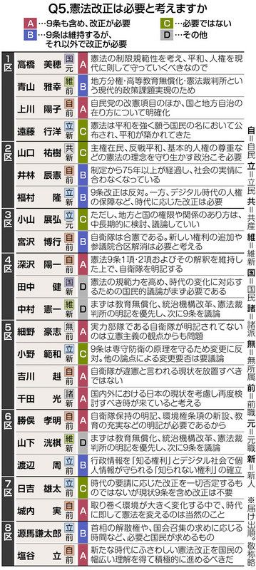 衆院選 静岡 政策アンケート 5 憲法改正 ９条含め必要 が９人 東京新聞 Tokyo Web