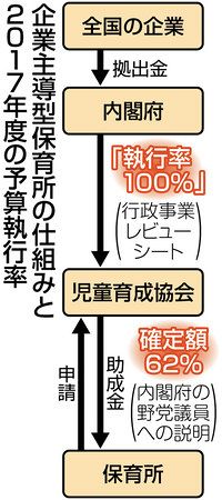 企業型保育所の予算執行率 過大予算に 野党批判 東京新聞 Tokyo Web