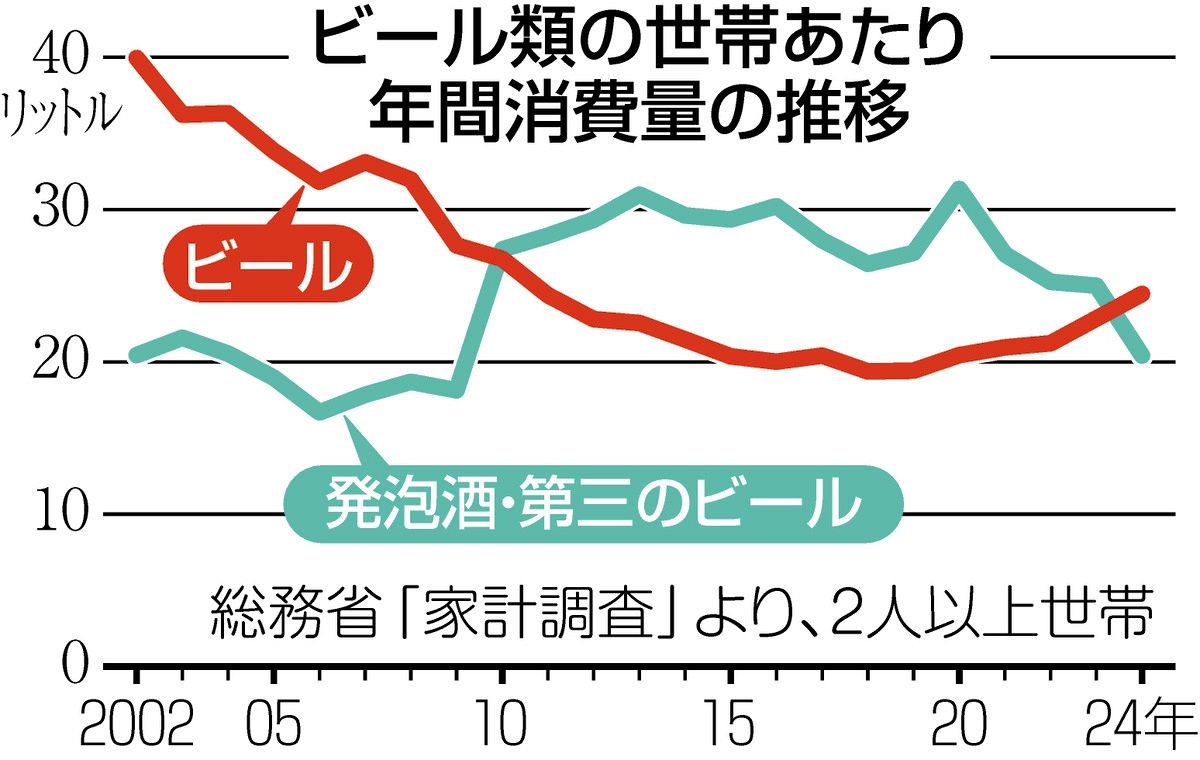 発泡酒 ビール 違い 値段