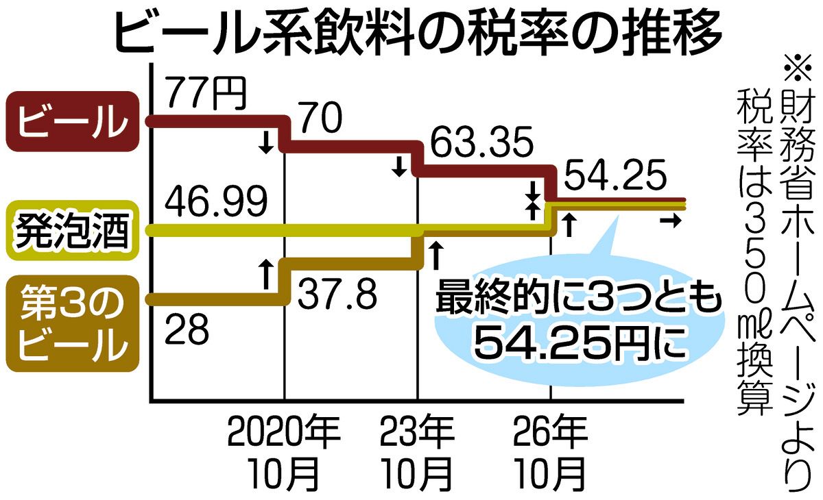 発泡 酒 第 三 の ビール 違い