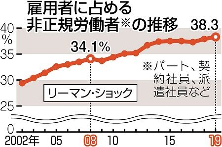 新型コロナ 非正規の雇い止め増加 雇用構造のもろさ露呈 現金給付で救済急務 東京新聞 Tokyo Web