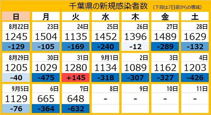 新型コロナ 千葉県で新たに648人感染 自宅療養の60代男性が病院搬送後死亡 東京新聞 Tokyo Web