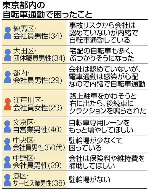 労災が使えない 自転車事故