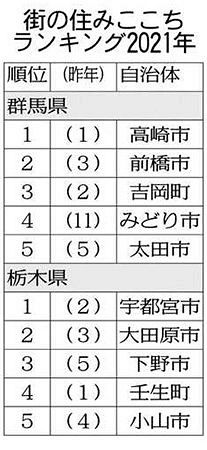 住みここちランキング1位 高崎市が2年連続 宇都宮市は初めて 民間調査 ともに交通利便性など評価 東京新聞 Tokyo Web