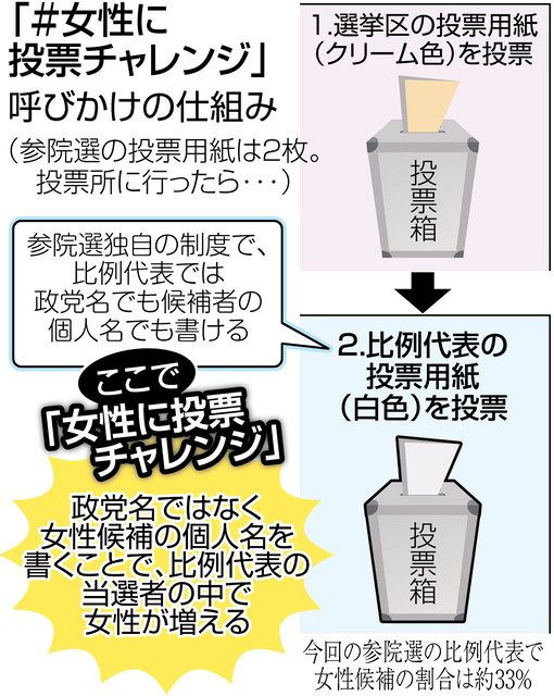 比例代表で 女性に投票チャレンジ Snsで共感広がる 女性議員1人でも増やしたい 東京新聞 Tokyo Web