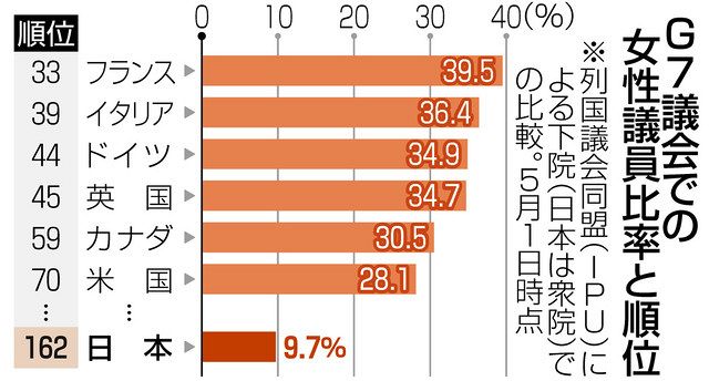比例代表で 女性に投票チャレンジ Snsで共感広がる 女性議員1人でも増やしたい 東京新聞 Tokyo Web