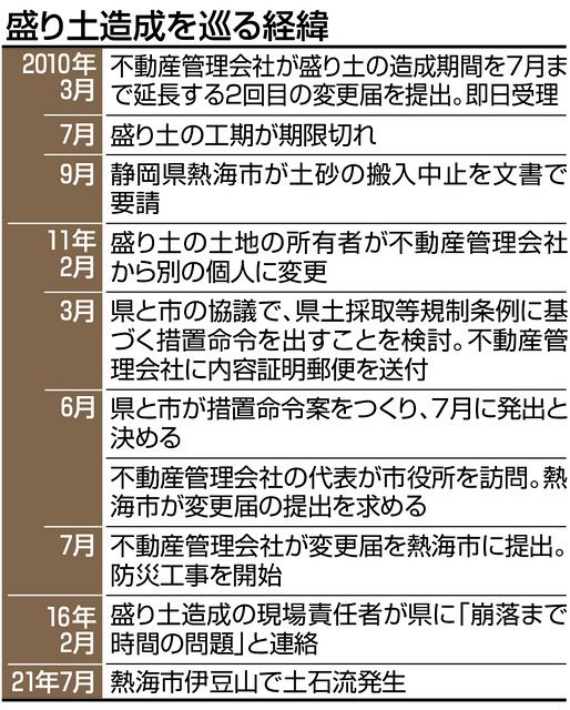 熱海土石流 安全対策の措置命令は見送られ 崩落までは時間の問題 その言葉は5年後に現実となった 東京新聞 Tokyo Web