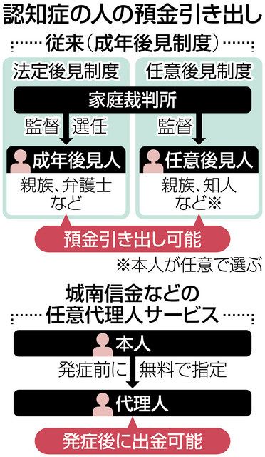 認知症に備えて代理人指定 発症後に資産の取引が可能に 城南信金の新サービスに申し込み800件 東京新聞 Tokyo Web