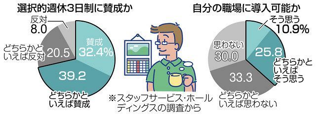 日本でも可能 週休3日制 給与減も多様な働き方後押し 休みづらい企業風土 壁に 東京新聞 Tokyo Web