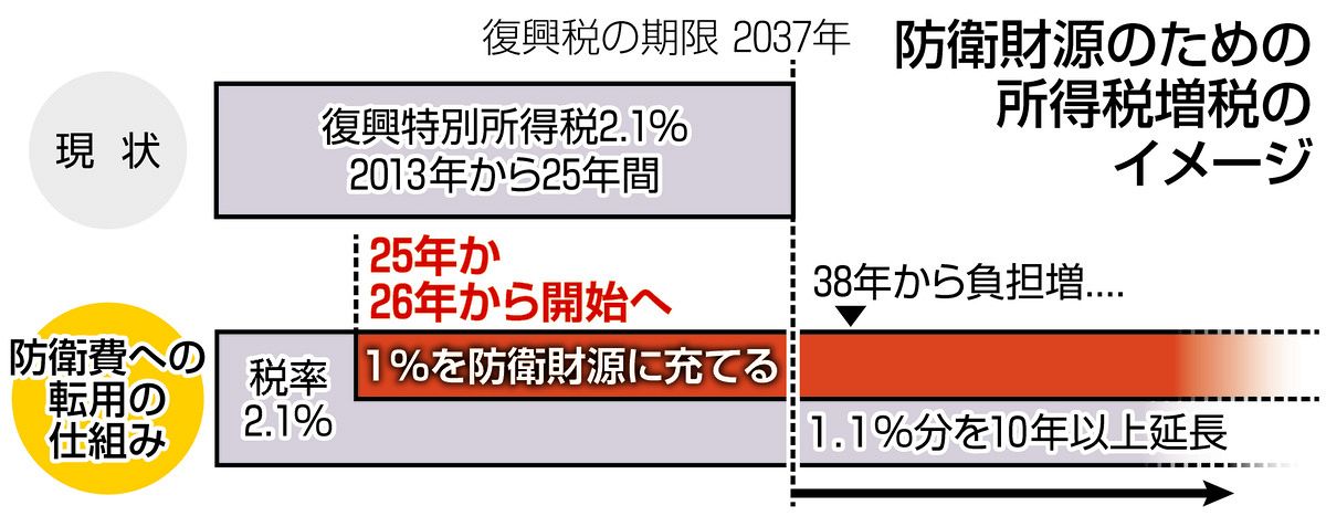 増殖する税 画像・写真：年収の壁「178万円」 防衛財源確保へ所得増税も―与党
