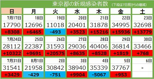 新型コロナ 5日 東京都で新たに3万7767人感染 21人死亡 病床使用率57 5 東京新聞 Tokyo Web 新型コロナ 5日 東京都で新たに3万7767人感染 21人死亡 病床使用率57 5 東京新聞 Tokyo Web