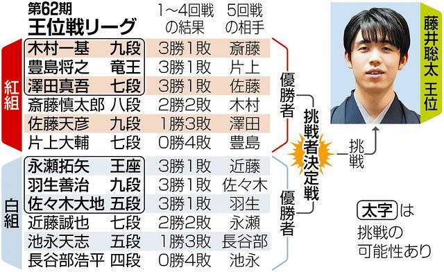 藤井王位への挑戦者はだれに 王位リーグが佳境 紅白両組とも3人が争う 東京新聞 Tokyo Web
