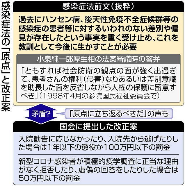 感染症法 患者に罰則 正当か 新型コロナ法改正ここが論点 東京新聞 Tokyo Web